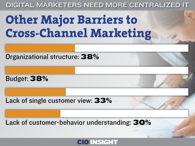 Other Major Barriers to Cross-Channel Marketing