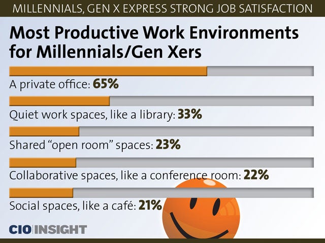 Most Productive Work Environments for Millennials/Gen Xers